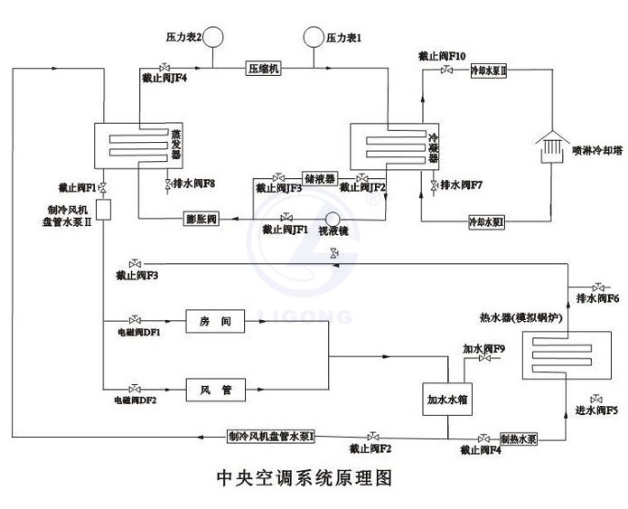 LG-ZKT02型 中央空調(diào)實(shí)驗(yàn)裝置